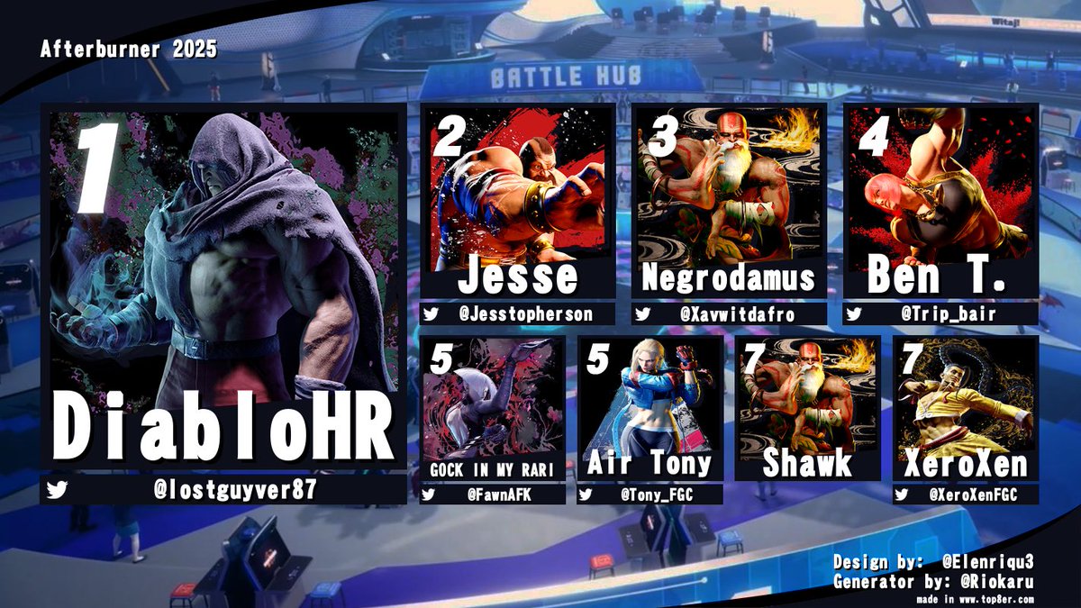 Congrats to your Top 8 finalists at Afterburner 2025!

🏆: <a href="/lostguyver87/">DiabloHR</a> 
🥈: <a href="/Jesstopherson/">Jesstopherson</a> 
🥉: <a href="/Xavwitdafro/">Xavier Robertson</a> 
4th : <a href="/Trip_bair/">BenThere</a> 
5th: <a href="/Tony_FGC/">Air Tony</a> 
5th: <a href="/FawnAFK/">bugs</a>
7th: <a href="/XeroXenFGC/">XeroXen</a> 
7th: Shawk