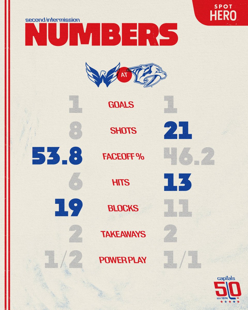 Capitals's tweet image. Two periods worth of stats

#CapsPreds | @SpotHero