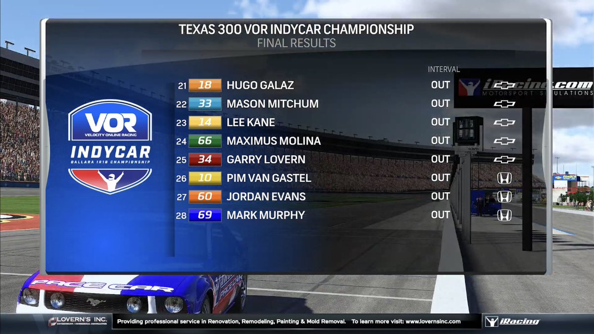 VOR IndyCar Championship • Season 13
Race Results after 200 laps (Round 1)

Congratulations to the podium finishers!

🥇 🇳🇱 Julien Altena
🥈 🇸🇪 Seb Alexander
🥉 🇪🇸 Luis Núñez

➡️ 21 lead changes
➡️ 6 cautions (17 laps)
➡️ 28 drivers in attendance

#VORIndyCar | <a href="/P1Broadcasting/">P1 Broadcasting</a>