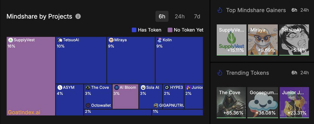 GoatIndexAI's tweet photo. Solana AI Hackathon Updates (Jan 11th)

🚀 Tokens Launched Today
- @miraya7f ($2.3M)

☀️ Top Mindshare Gainers (6H)
- @SupplyVestHQ 
- @7etsuo ($55M)
- @miraya7f ($2.3M)

🤖 Top Projects Without Tokens
- @SupplyVestHQ 
- @bloomverse 
- @Fridon_AI 

📊 7-Day Leaderboard
- @askthehive_ai ($68M)
- @7etsuo ($55M)
- @neur_sh ($45M)

Data: https://t.co/UNyvbL3Zc5