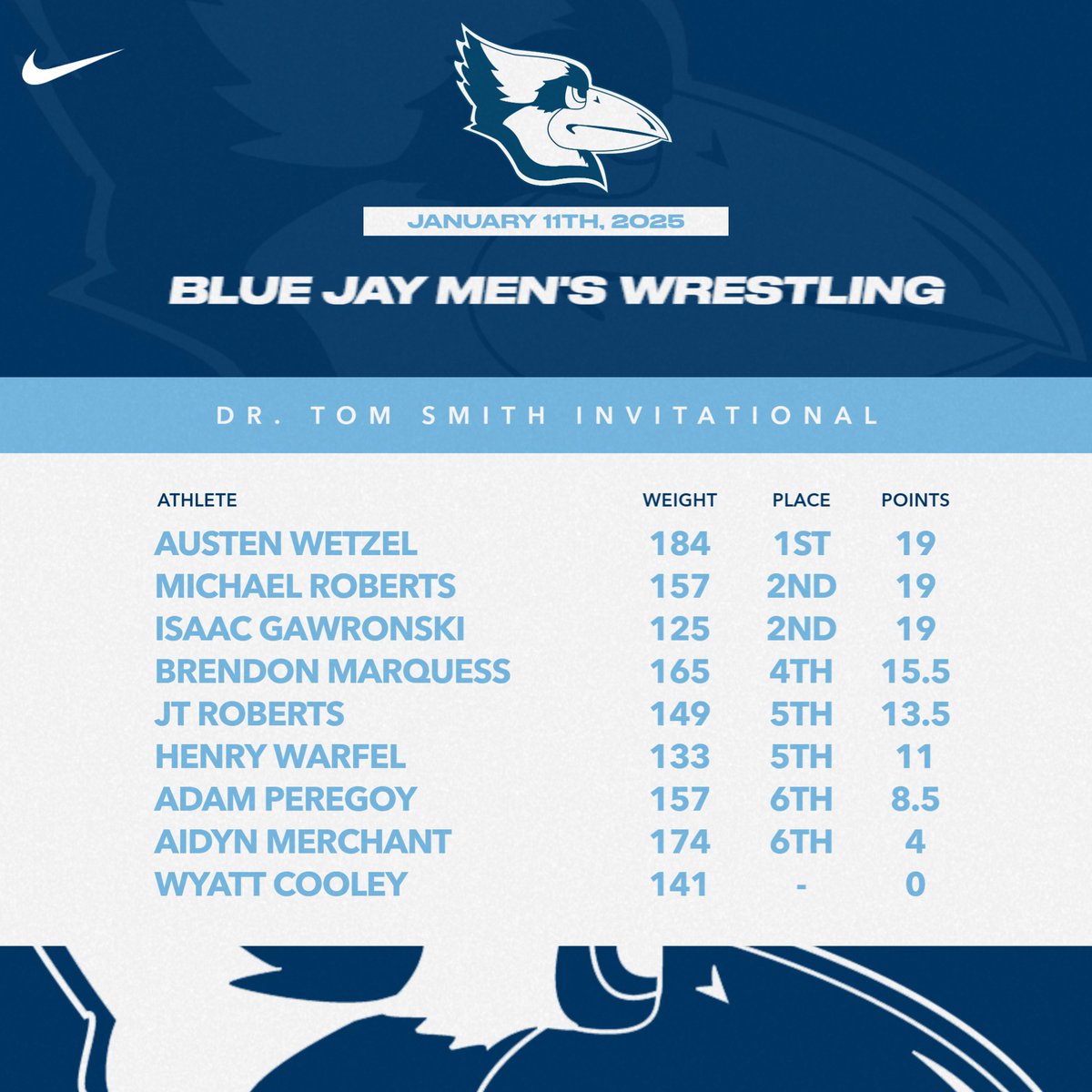 WC_BlueJays's tweet photo. The Westminster College men's wrestling team concluded their winter break by competing in the Dr. Tom Smith Invitational. The Blue Jays would have a strong showing having eight wrestlers receive individual placements!

https://t.co/lUP2y5sww9 https://t.co/4pDd8XTolw