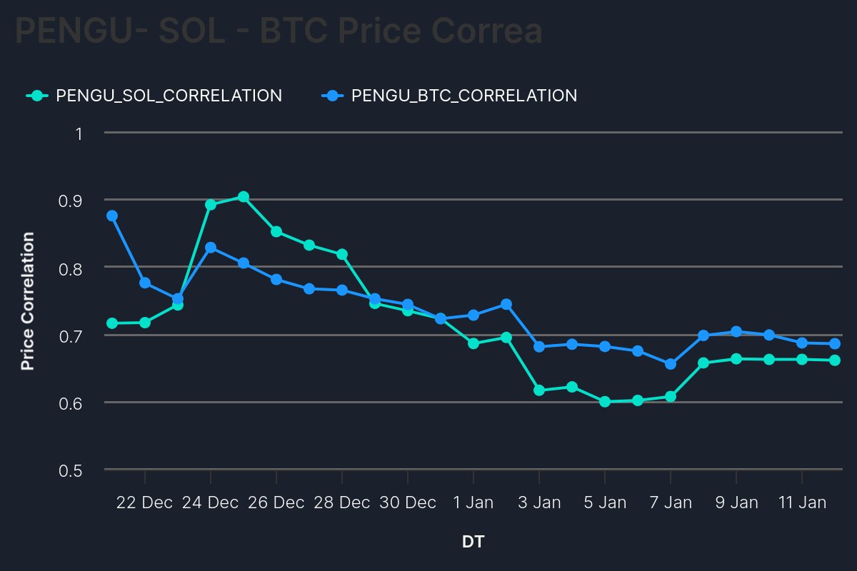 Day 14 of bull posting $PENGU chart till $PENGU reach $1

The drop in $PENGU's correlation with $BTC and $SOL shows its growing independence from the broader market. This bullish decoupling highlights $PENGU's unique demand and showing strong organic growth potential

🧵