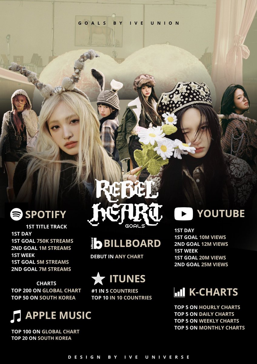 🪽<a href="/IVEstarship/">IVE OFFICIAL</a> 'REBEL HEART' GOALS 🪽

'REBEL HEART' will be released this Monday, on January 13th, at 06PM KST! 

#IVE #아이브