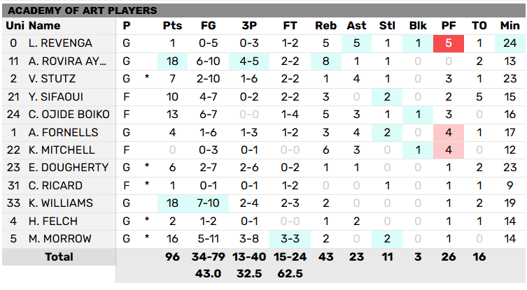WBB: <a href="/ARTUWBB/">ART U WBB</a> DROPS 9⃣6⃣‼️ Your #UrbanKnights put away Lincoln 96-70 in non-conference play! Rovira Ayuso 18pts (6-10 FG, 4-5 3PT), 8reb, Williams 18pts (7-10 FG), Morrow 16pts (5-11 FG), 2stl, Ojide Boiko 13pts (6-7 FG), Sifaoui 10pts, 2stl, Revenga 5ast #PacWestWBB #ArtSchool