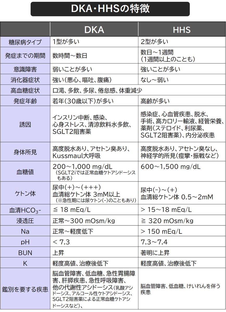 dr_ukio's tweet photo. ★糖尿病メモ★

DKA･HHSの診断基準・特徴・重症度・治療についてまとめました！

2024年に15年ぶりにADA/EASDの高血糖緊急症のコンセンサスレポートが改訂されており、内容を反映しています。

※糖尿病治療ガイド2024ではDKAの定義は血糖250以上ですが、同レポートの「血糖200以上」で記載しています

https://t.co/JDiQ6jrlWg

#高血糖緊急症
#DKA
#HHS
#糖尿病ケトアシドーシス
#高血糖高浸透圧状態