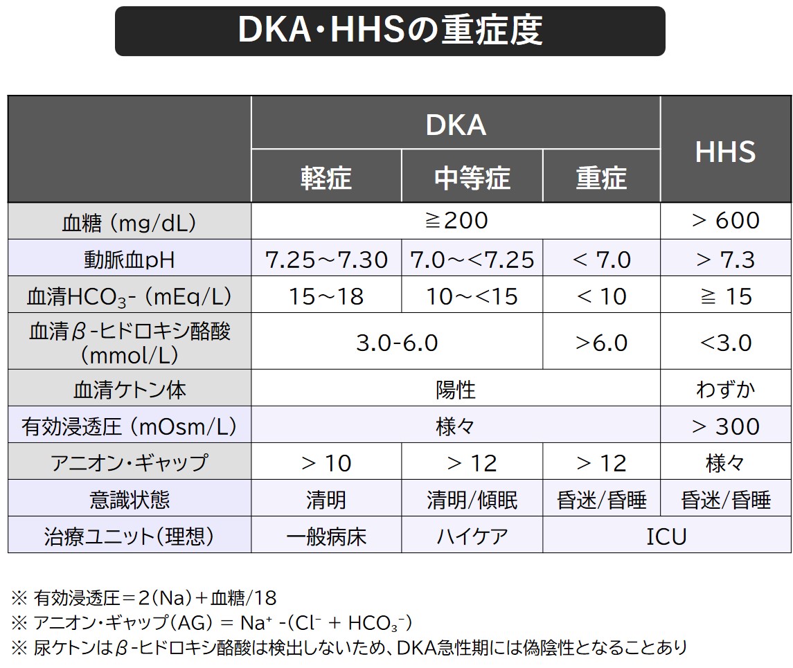 dr_ukio's tweet photo. ★糖尿病メモ★

DKA･HHSの診断基準・特徴・重症度・治療についてまとめました！

2024年に15年ぶりにADA/EASDの高血糖緊急症のコンセンサスレポートが改訂されており、内容を反映しています。

※糖尿病治療ガイド2024ではDKAの定義は血糖250以上ですが、同レポートの「血糖200以上」で記載しています

https://t.co/JDiQ6jrlWg

#高血糖緊急症
#DKA
#HHS
#糖尿病ケトアシドーシス
#高血糖高浸透圧状態