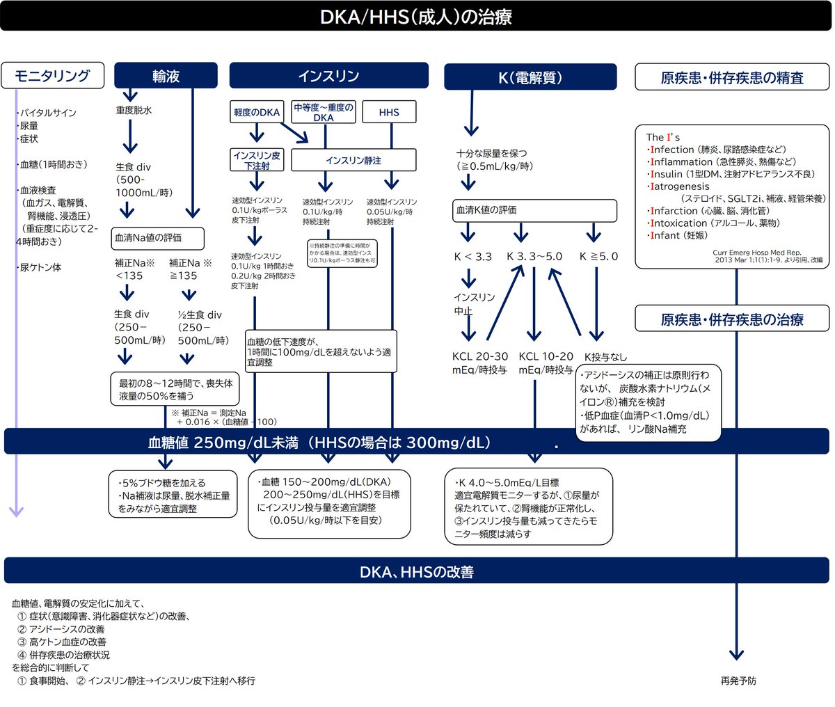 dr_ukio's tweet photo. ★糖尿病メモ★

DKA･HHSの診断基準・特徴・重症度・治療についてまとめました！

2024年に15年ぶりにADA/EASDの高血糖緊急症のコンセンサスレポートが改訂されており、内容を反映しています。

※糖尿病治療ガイド2024ではDKAの定義は血糖250以上ですが、同レポートの「血糖200以上」で記載しています

https://t.co/JDiQ6jrlWg

#高血糖緊急症
#DKA
#HHS
#糖尿病ケトアシドーシス
#高血糖高浸透圧状態
