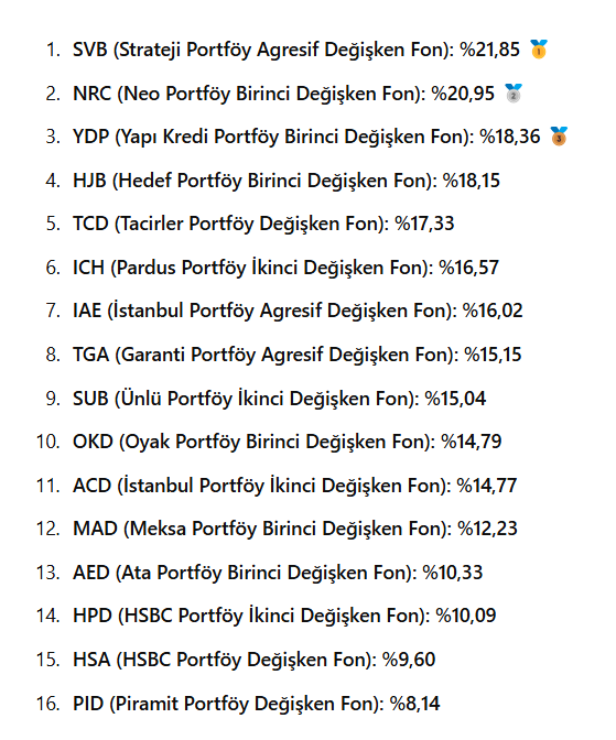 Ekonomist2024's tweet image. 1 yıl boyunca tutarsanız stopajdan muaf olan, en az %51 yerli hisse tutma zorunluluğu olan 16 değişken fonu getirilere göre sıraladım.

başlangıcı aralarındaki en yeni fonun (#pıd) kuruluş tarihi olan 24 ekim 2024 olarak aldım.

yaklaşık 2.5 aylık getirileri:

1. #svb %21,85 🥇…