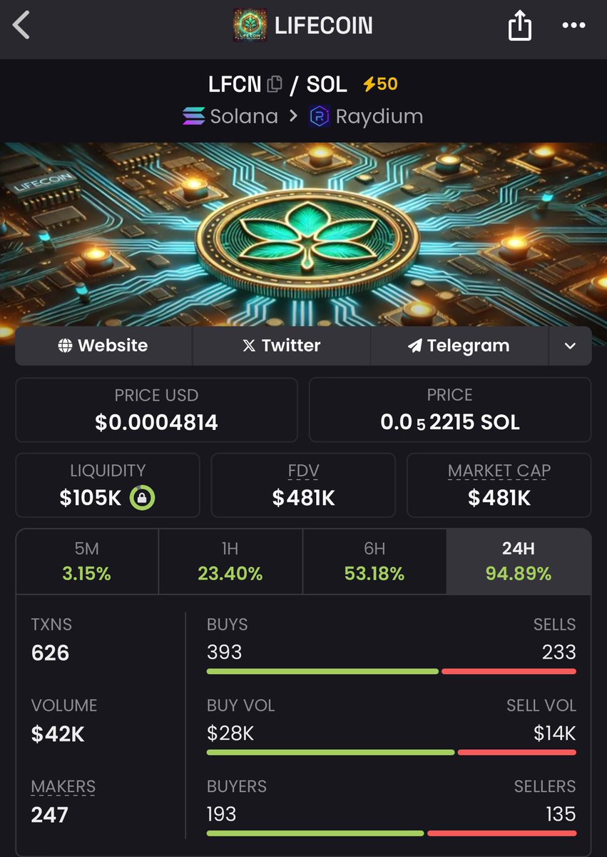 LifeCoinLFCN's tweet photo. 🔥 The numbers speak for themselves! 
🟢 Buy volume: $7.0K
🔴 Sell volume: $4.2K
💰 Market Cap: $404K

#LIFECOIN Are you in yet? 🌱

Contract Address: 5Gtxe4h2Z3xmKCQvTfLaxwCAnFupTYBp4eNwGhPEpump

#HODL #Crypto #Blockchain #DeFi #Cryptonews #SOL #LFCN #Altcoins #cryptogrowth https://t.co/S6Pssgk5DA