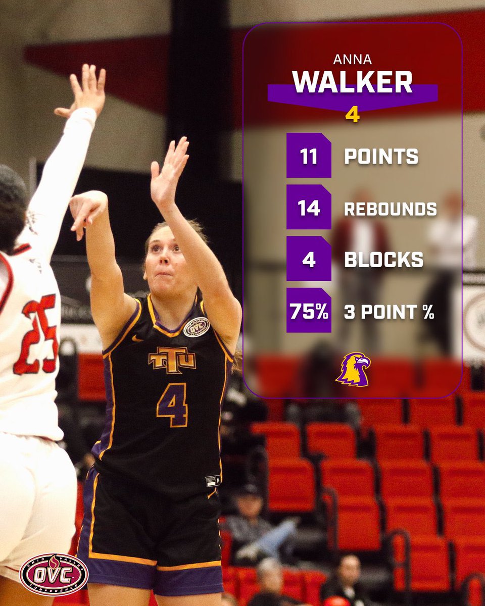 TTUWBB's tweet photo. Stat recap of our win today over SIUE!  5 players again in double digits and @annawalker40 and @ChloeLarry21 both with double doubles! 🦅 💪🏻 https://t.co/omtJQoy0PT