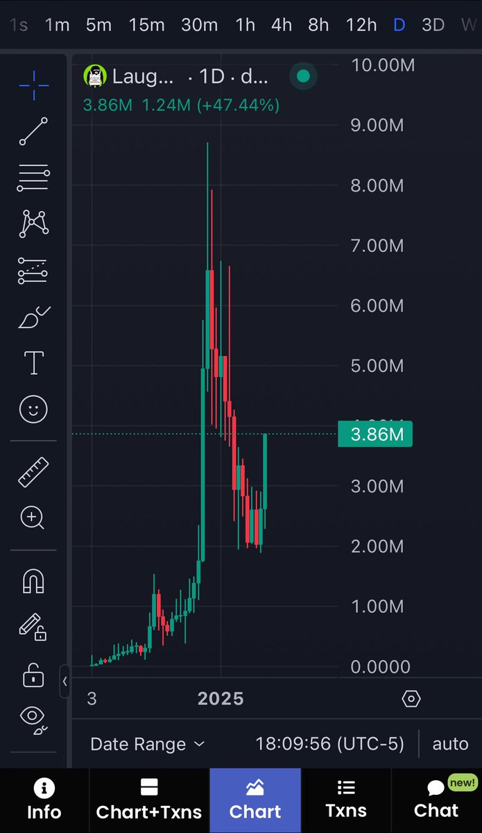 PNLCARTEL's tweet photo. #XRPMemeCoins 

$LAUGH - An #XRPCommunity favorite @LaughNowXRP is up +51% on the 24hr heading for ATH. 

#XRPL #firstledger #XRP https://t.co/rVWDgBmFSO