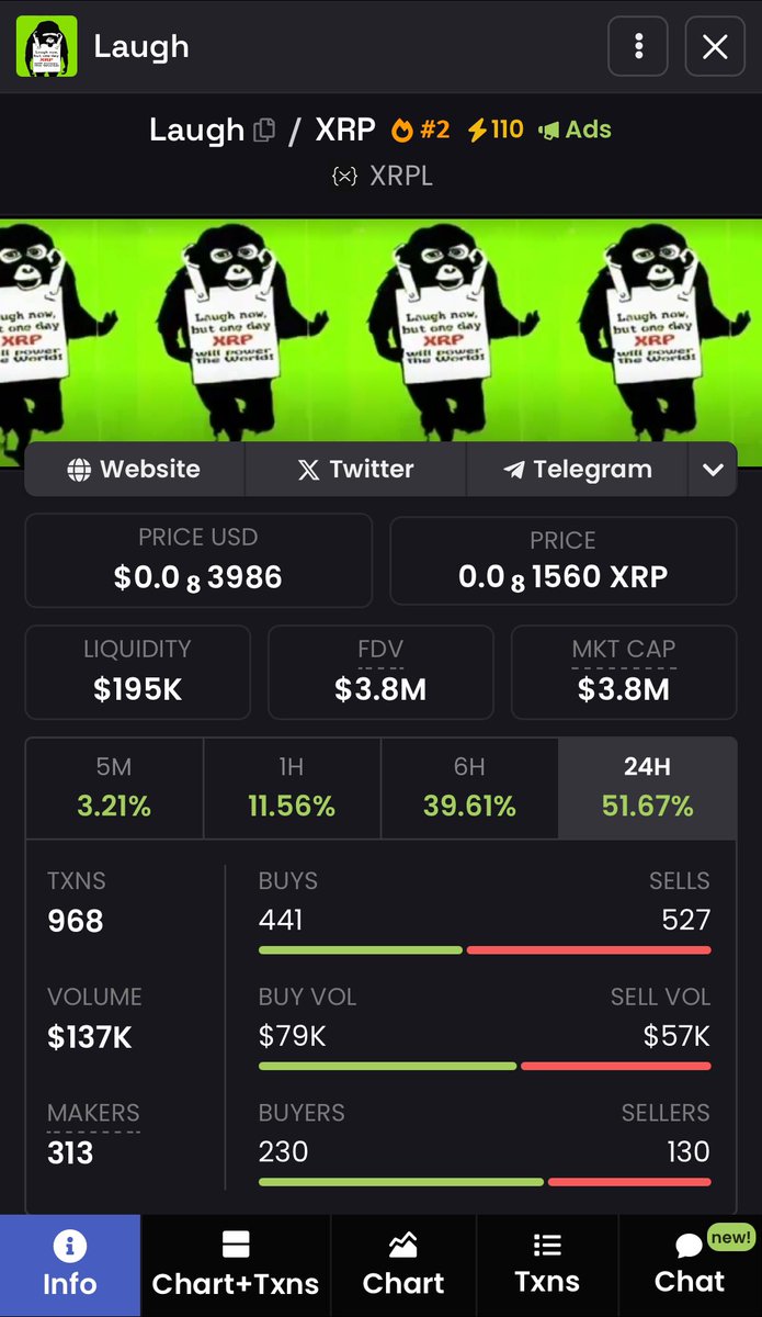 PNLCARTEL's tweet photo. #XRPMemeCoins 

$LAUGH - An #XRPCommunity favorite @LaughNowXRP is up +51% on the 24hr heading for ATH. 

#XRPL #firstledger #XRP https://t.co/rVWDgBmFSO