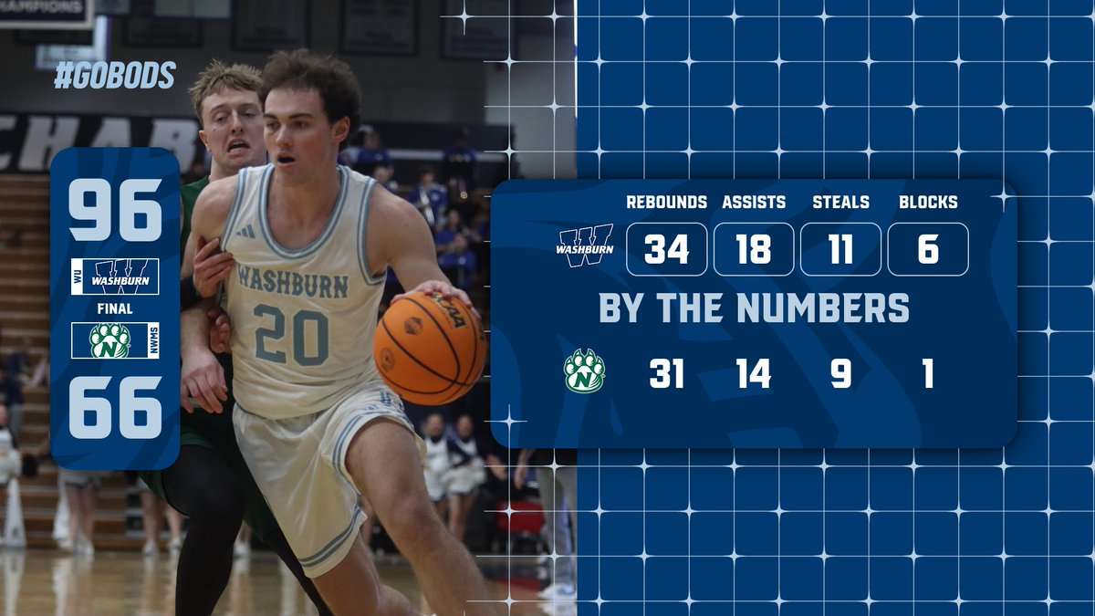 IchabodMBB's tweet photo. FINAL … Ichabods shoot 60 percent for the game as all 5 starters reach double figures led by Shorter's 18 points … WU hosts Emporia State on Wednesday at 7:30 pm #GoBods https://t.co/pKpdHvMdDw