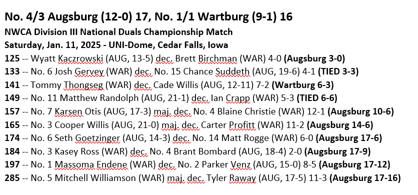 AugsburgAuggies's tweet photo. MEN'S WRESTLING - NWCA D-III NATIONAL DUALS CHAMPIONS! #4/3 Augsburg wins title with 17-16 win over #1/1 Wartburg! Auggies now 12-0 in dual meets! Ninth NWCA National Duals title in school history for Auggies! #d3wrestle #AuggiePride https://t.co/5XOvUFyFZ9