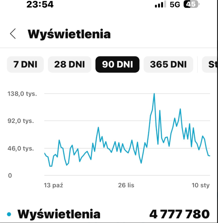 Jan_Pinski's tweet image. Cztery kanały Jan Piński plus kanał Tomka Szwejgierta obejrzało w ostatnich 90 dniach 28,8 mln razy. Bardzo Wam dziękujemy