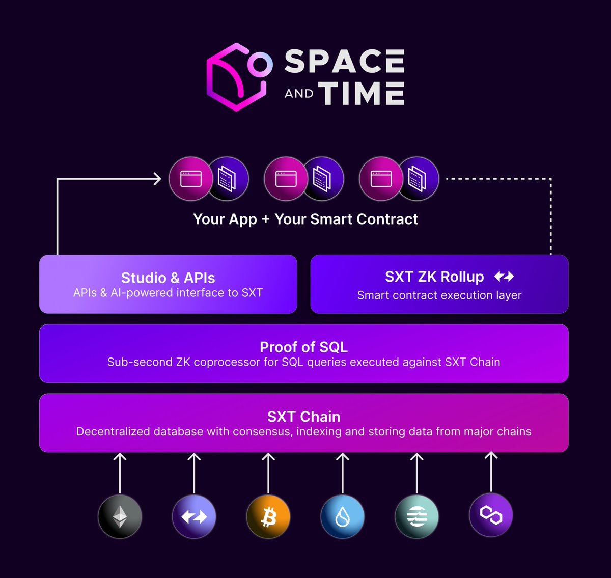 spaceandtime's tweet photo. A basic overview of SXT’s network architecture 👇

📥 Indexers: DePIN network of nodes collecting data from major chains like Ethereum, Bitcoin, ZKsync, Polygon, Sui, Aptos, and more.

⛓️ SXT Chain: Decentralized database with validators witnessing and signing commitments on the data ingested by the indexers and storing it for you to query.

✅ Proof of SQL: Sub-second ZK coprocessor for ZK proving your queries against indexed data stored by SXT Chain.

📜 ZK Rollup: Rollup built on @zksync’s Elastic Chain for you to deploy Solidity smart contracts on top of SXT and build things like liquid staking, derivatives and data-intensive apps.

📊 SXT Studio & APIs: Your offchain interfaces to SXT for serving queries to your apps, building dashboards around indexed data, and using AI for natural language prompt-to-SQL.

The result: Smarter, data-driven smart contracts and more sophisticated onchain apps powered by crypto’s ZK-proven database 💥