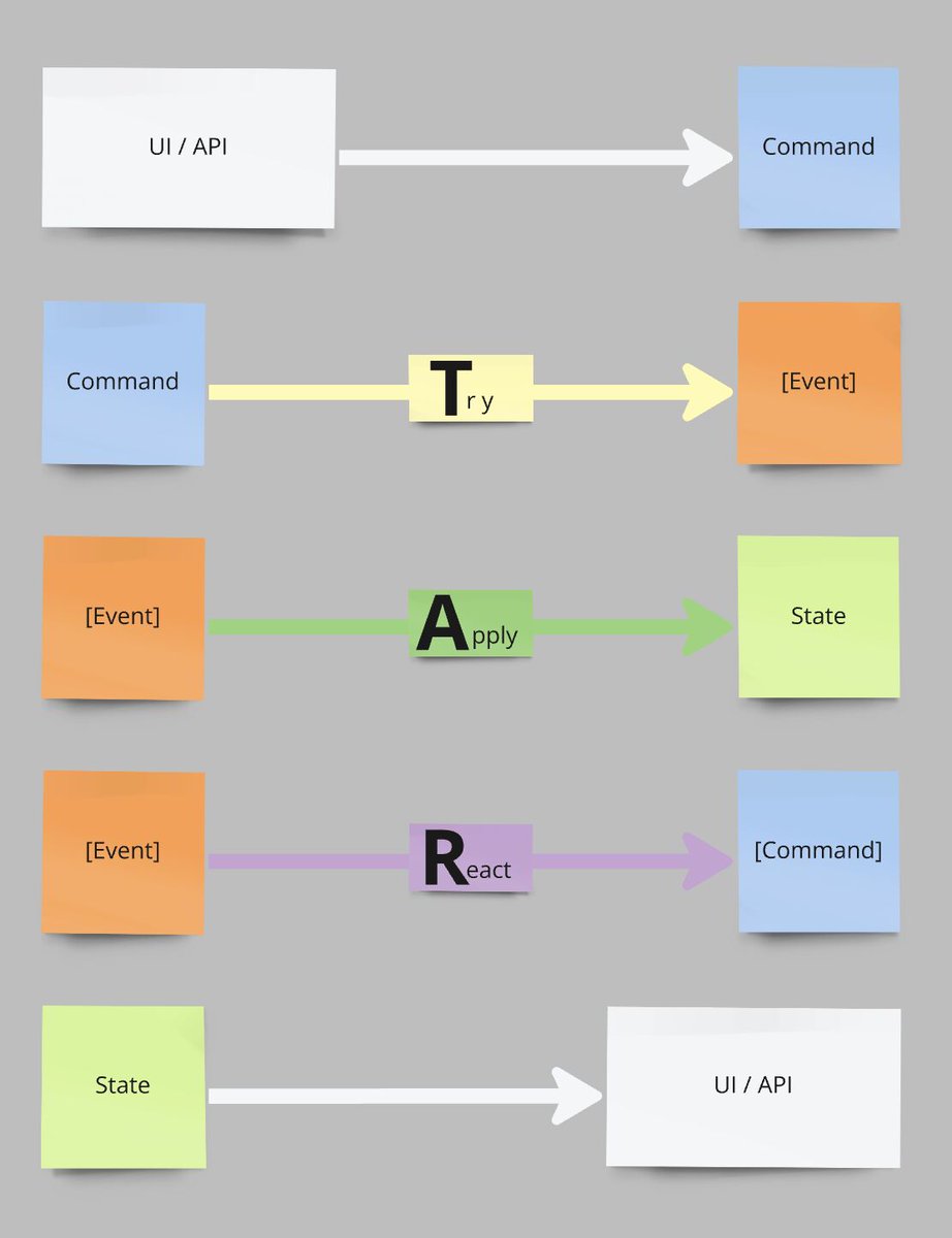 It is fascinating how the community around reactive systems is evolving. I want to thank Sam Hatoum and Raf Lefever for their significant contribution (which helped me explain the event-sourced systems). 

"Investing in scale and real reliability can be made at various system