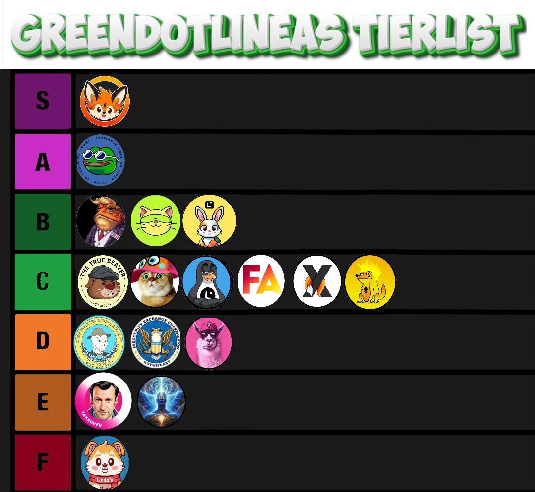 GreenDotLinea's tweet photo. This was the 2024 #LineaMemeTierlist on $Linea.
Now 2025 has started.
What should we do now with this list?
Any suggestions?
#Lineamemes #Onchain $eth