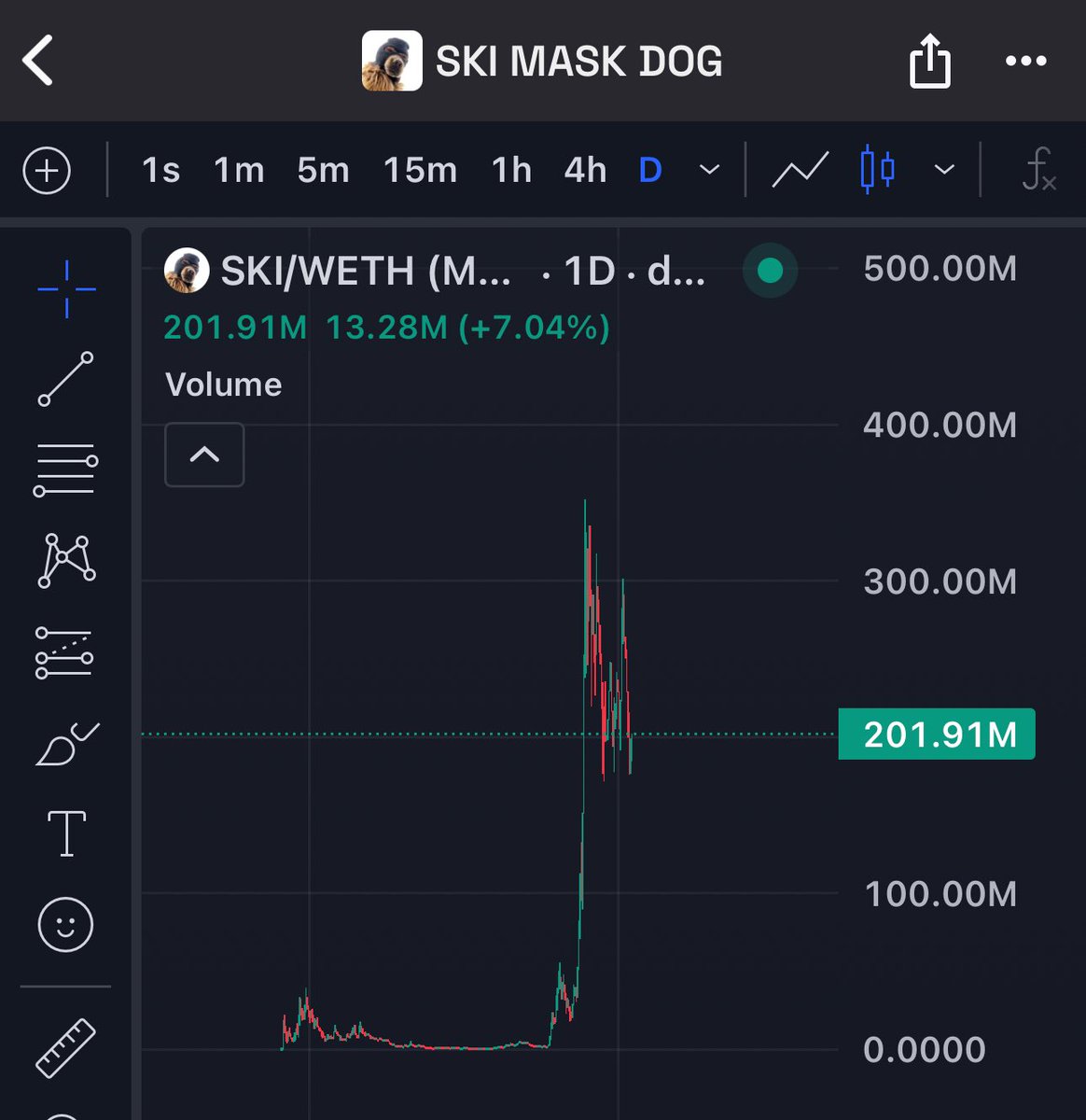 0x7ama's tweet photo. Checked out $SKI’s chart and ended up grabbing more $wDOG sub 2m mc

I’ll revisit this tweet. https://t.co/SbiL1GCPvO