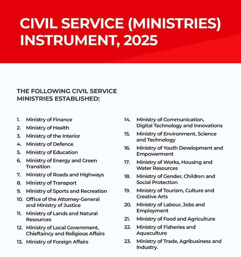 Class913fm's tweet photo. President John Dramani Mahama Reduces Ministries to 23, Fulfilling Key Campaign Promise
#ClassFM #GhanaPolitics #Leadership #Governance #CampaignPromise #JohnMahama #MinistryReforms #Efficiency https://t.co/kr7mVsoYkL