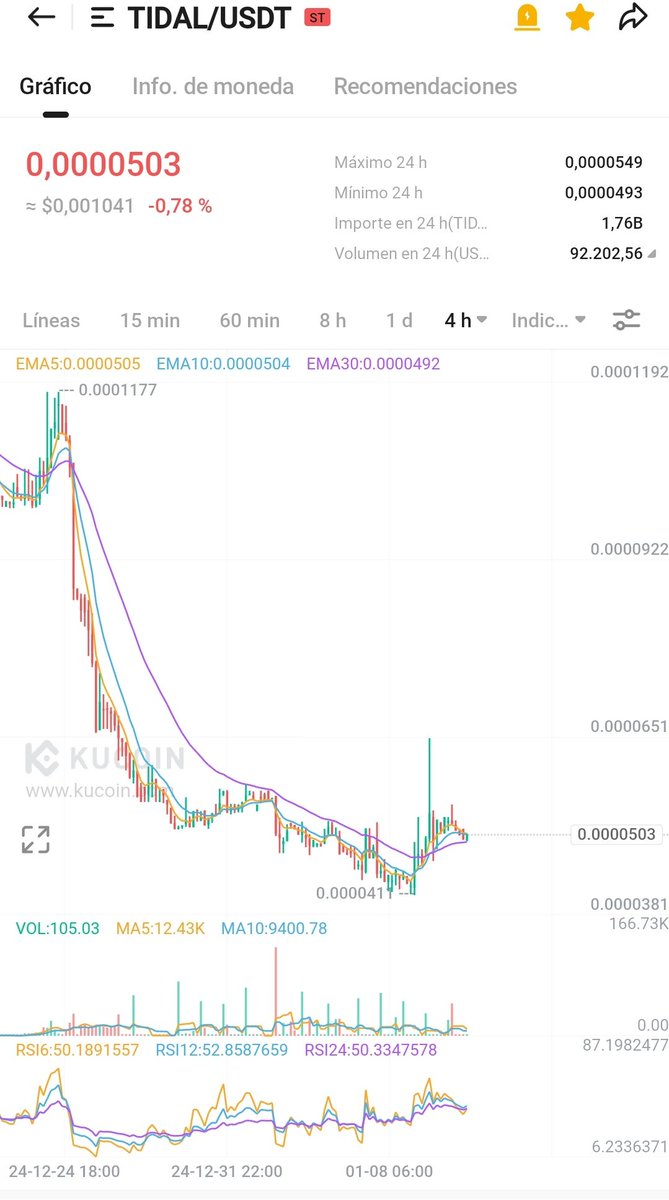 CryptoVisionES's tweet photo. $TIDAL

Las ballenas están a punto de hacer estallar este token en con el incremento de volumen en #kucoin 

$T $STORE $AGLD $VXV $MTS $CGPT https://t.co/U20W418UMJ