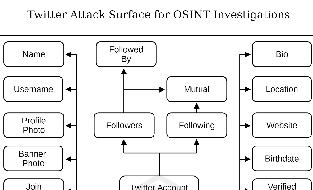 hackingspace's tweet image. Collections of tools and methods created to aid in OSINT collection

github.com/sinwindie/OSIN…

#OSINT #infosectools