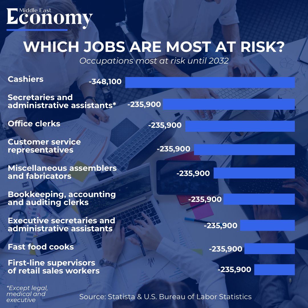 Economy_ME's tweet image. According to the U.S. Bureau of Labor Statistics&apos; latest projections, jobs in office support, production, sales, and farming are among those most vulnerable to automation and societal changes. 

#Jobs #automation #societalchanges #statistics