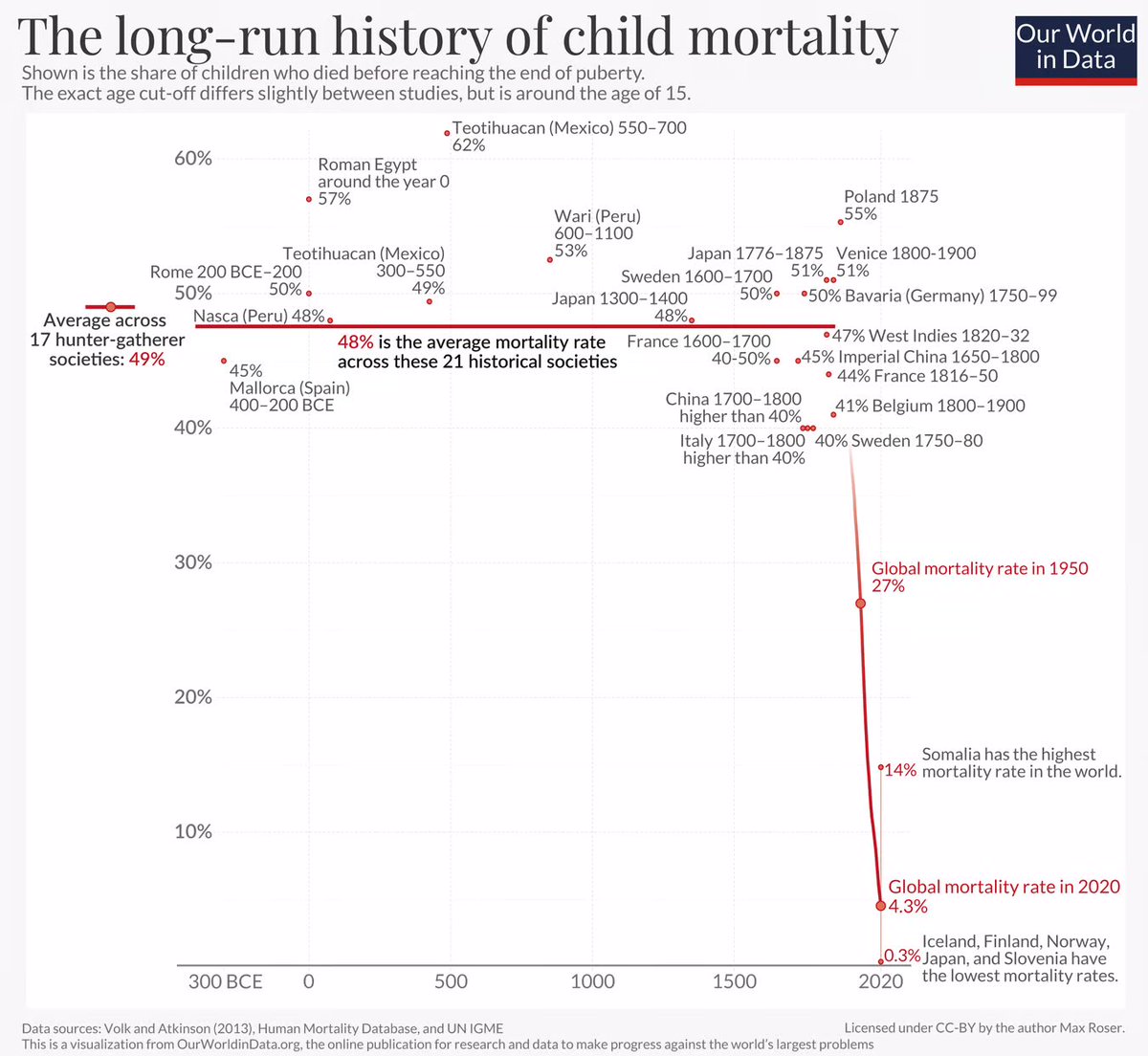 The default state of nature is that 50% of kids die before reaching adulthood

Modernity means that number is now 4% globally (and less than 1% in rich countries)