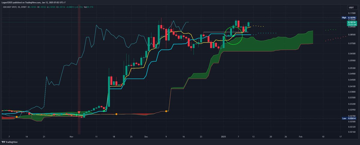 allistimecycle's tweet photo. $XDC #XDC moving up faster then the rest https://t.co/D6FU4NjuKg