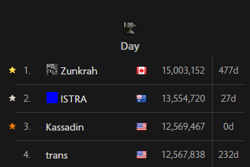 ook_geeksquad's tweet photo. Rank 1 Solo Smithing Day https://t.co/SELZp5R8Kh