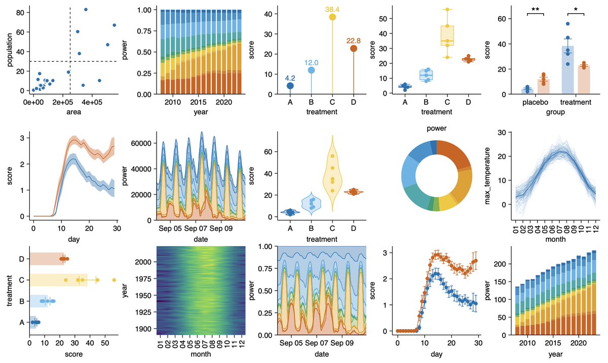 Everybody can do code-based plotting in R 💪

Try tidyplots.org

🕊️ Free and open-source
🚀 Easy, intuitive and fast
🌈 Beautiful

Getting started guide at jbengler.github.io/tidyplots/arti…

#rstats #dataviz #phd
