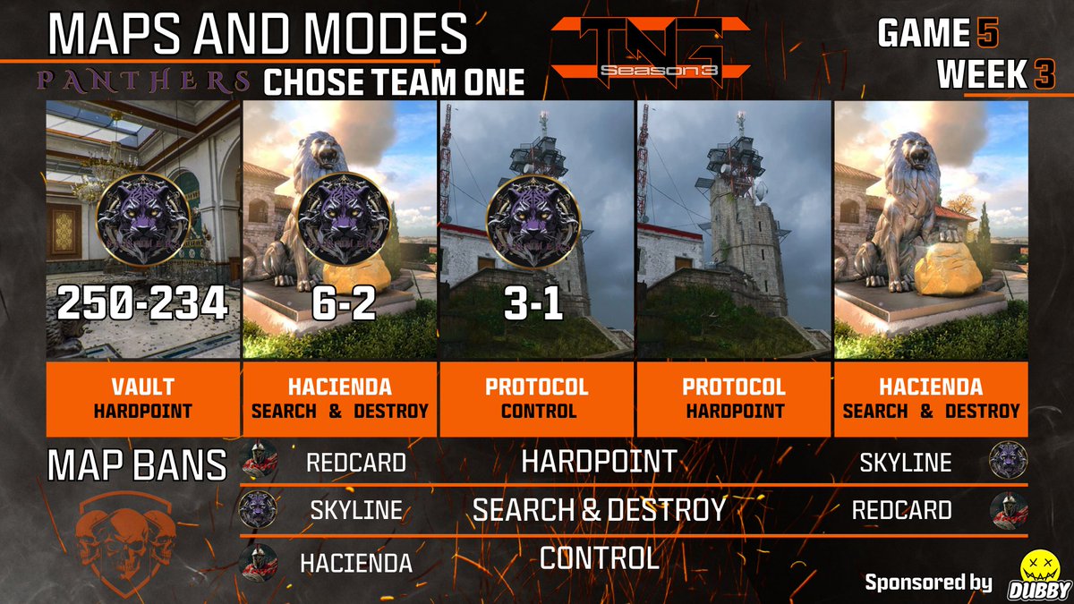 SZNGamingUS's tweet photo. Final Scores from last night. Congrats to the Panthers with their dub. https://t.co/5CEfYnZRZj