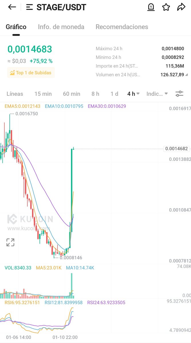 CryptoVisionES's tweet photo. Este es el potencial qué tiene $TIDAL

$STAGE con el mismo patrón hizo una explosión de un 70%

LAS BALLENAS VIENEN❗️ 

$TIDAL
#kucoin 

$T $STORE $AGLD $VXV $MTS $CGPT https://t.co/AauLm3olVv