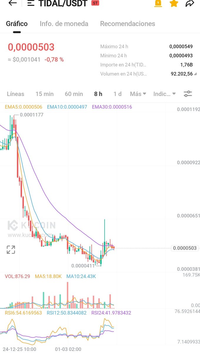 CryptoVisionES's tweet photo. Este es el potencial qué tiene $TIDAL

$STAGE con el mismo patrón hizo una explosión de un 70%

LAS BALLENAS VIENEN❗️ 

$TIDAL
#kucoin 

$T $STORE $AGLD $VXV $MTS $CGPT https://t.co/AauLm3olVv