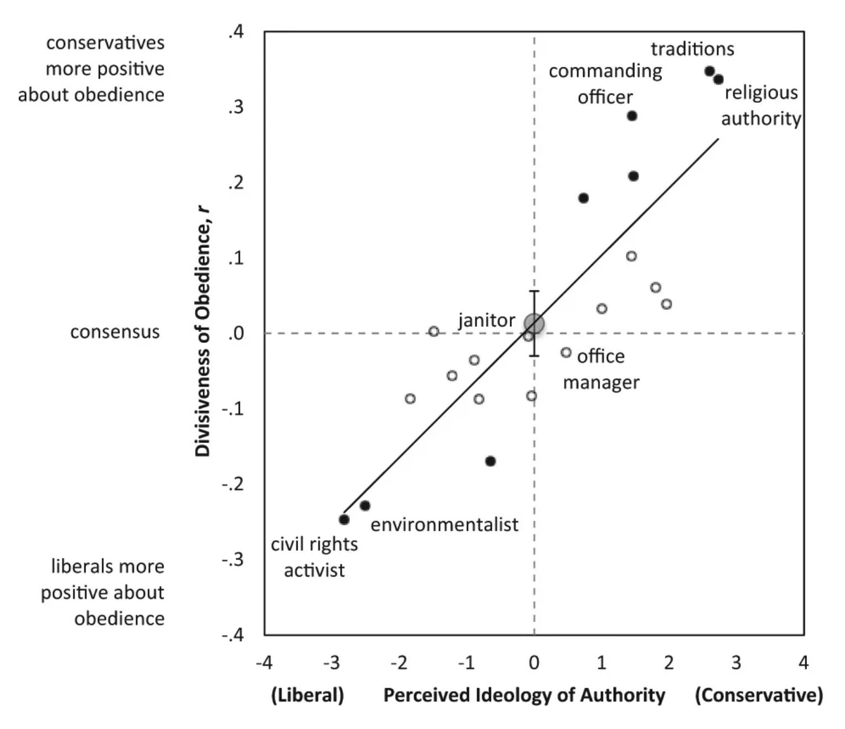 SteveStuWill's tweet image. Traditionally, social psychologists saw obedience as central to the conservative mindset. Recent research, however, suggests that liberals are just as obedient as conservatives, but just to different authorities.

[Link below.]