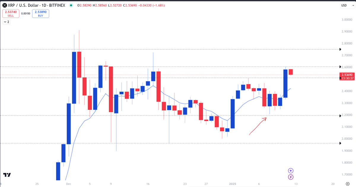 CherronB's tweet photo. Price hit 2.2050 before moving upwards towards my next couple of targets at $2.75 and $3.03.  DCA opportunity may be at $2.43 and $2.33. #XRPCommunity #XRPHolders #XRP #XRPFamily https://t.co/80rzFkbKqb