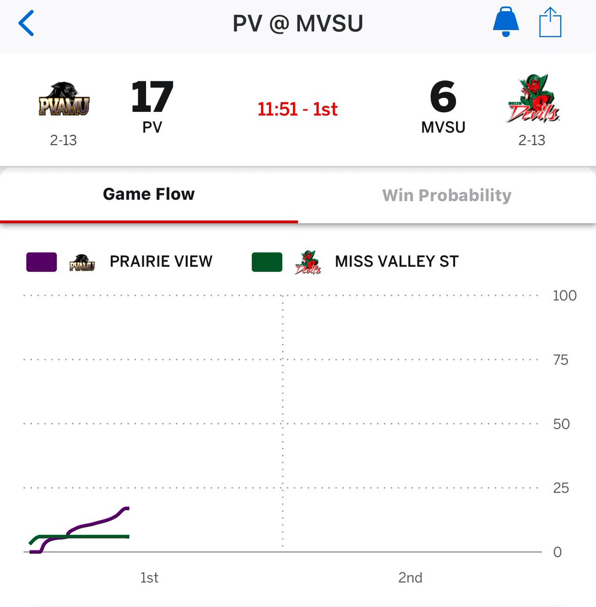 MVSUMBB's tweet photo. Went up 6-0 and let up a big run, Call us the LA Chargers https://t.co/ZtgQWkzE4R