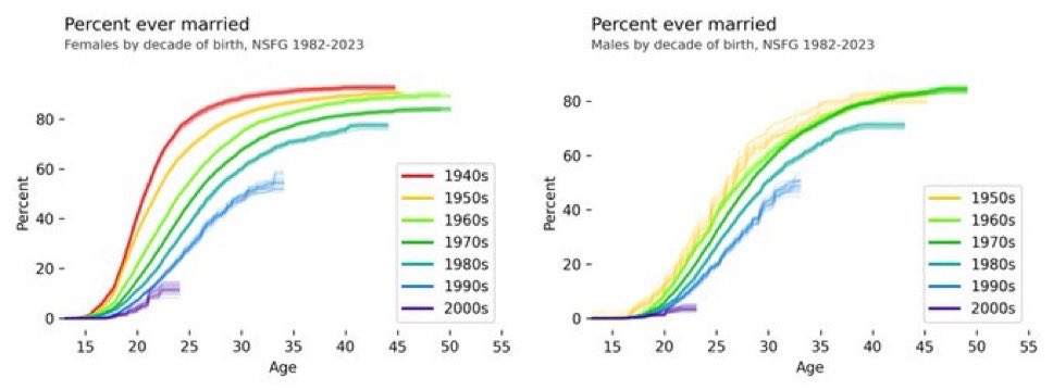 pinaksoni's tweet photo. @signulll Some relevant visuals on this trend: 

(Just a note - I saved these graphs in my notes  but don't have the original source handy. Full credit to whoever created them initially!) https://t.co/MjDiiDfnrg