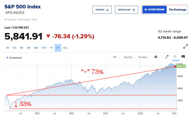 selan_l's tweet photo. Nearly five years ago, the dollar had a liquidity crisis. Credit markets functionally froze, and the S&amp;P 500 fell 33%. The Fed responded by more than doubling the base money supply, and the S&amp;P has only “gone” 72% since then. How has #Bitcoin performed relatively? https://t.co/4NWs6V1cpF