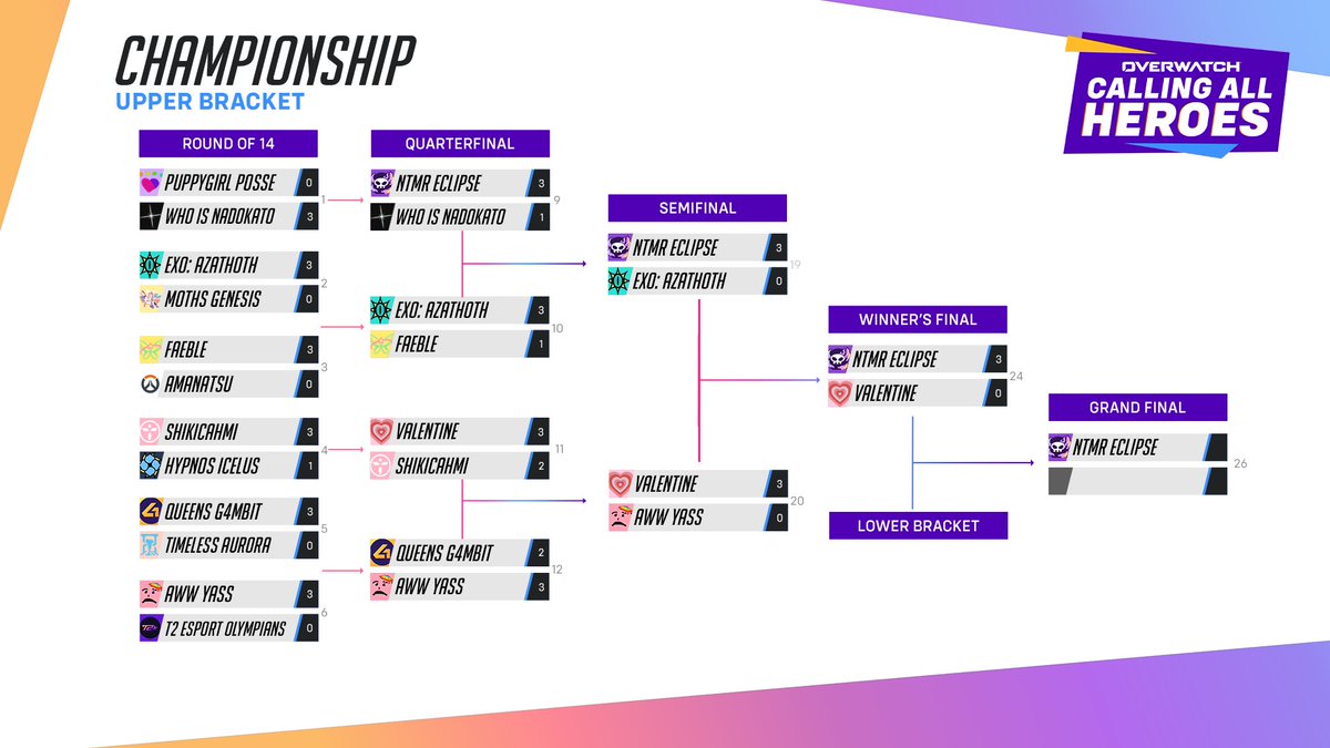 Today we celebrate the finale of the #CallingAllHeroes Championship 🏆

Don’t miss the action as we crown our Champions 👑

📺 Live at 11am PT / 2pm ET on twitch.tv/ow_esports