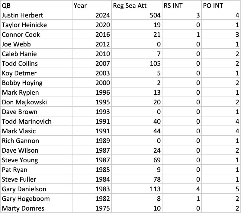 fbgchase's tweet photo. Quarterbacks to throw more INTs in a single playoff game than they did during the regular season.

Herbert had 504 regular season attempts, 3 regular season INTs, and 4 interceptions in a playoff game. https://t.co/JUXwrSXhD3