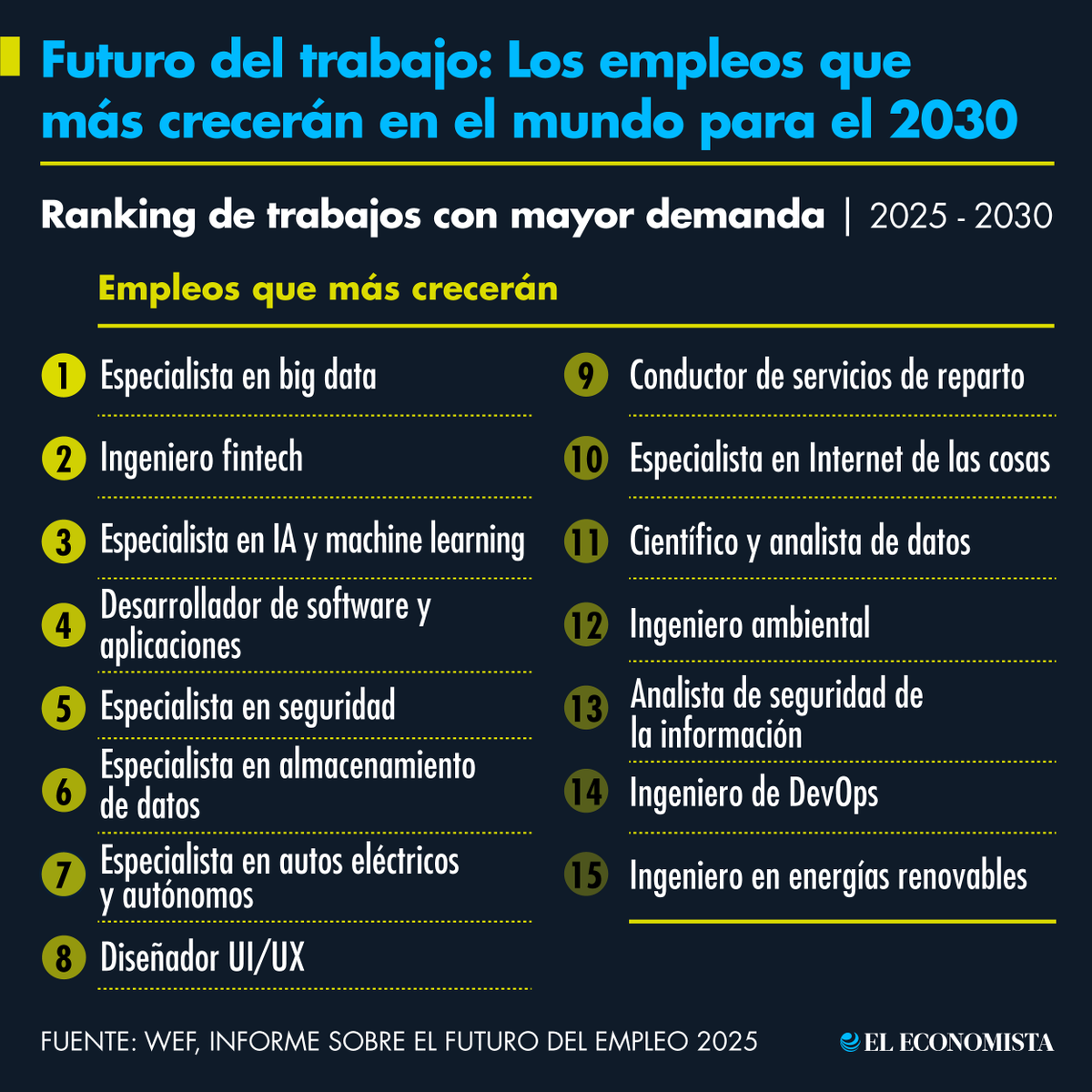 #CapitalHumano | Futuro del trabajo: Los empleos en auge y en retroceso de cara al 2030 💼🌐
bit.ly/4j6OlMF