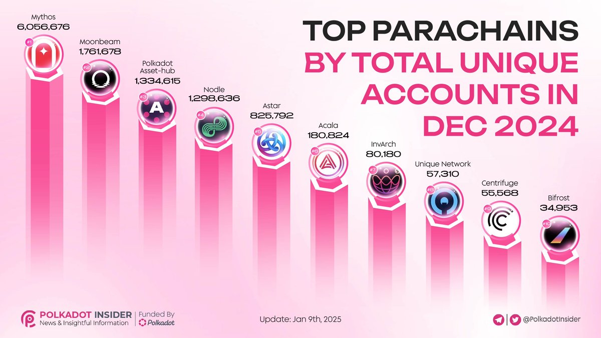 Polkadot Insider 🐂⭕️ tweet media