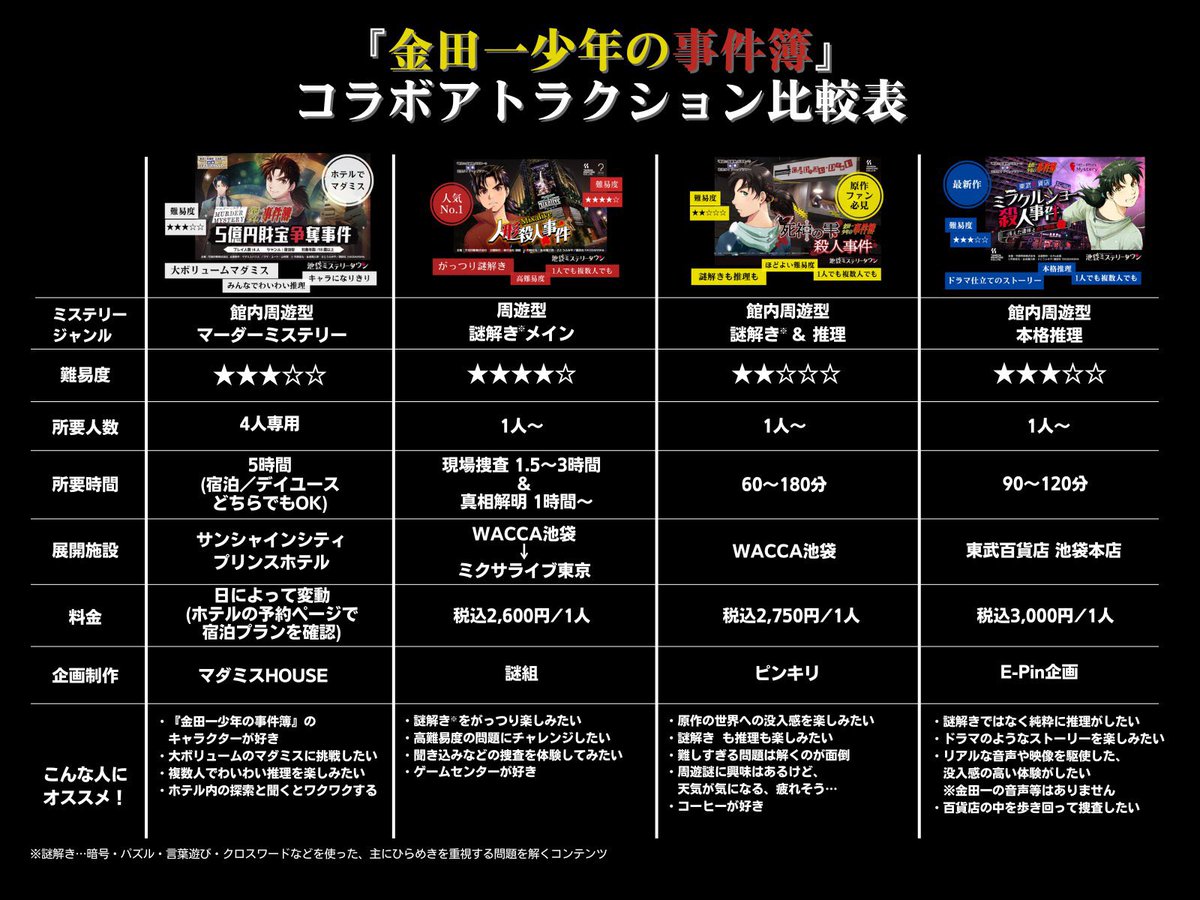cafe_dead_drop's tweet photo. 本日もオープンしました☺︎

金田一少年の事件簿シリーズ
『ミクサライブ人形殺人事件』は
明日13日までの開催です🏁

ご来店お待ちしております！

#池袋ミステリータウン #池ミス #池袋CDD https://t.co/FXwh0Iw4KN