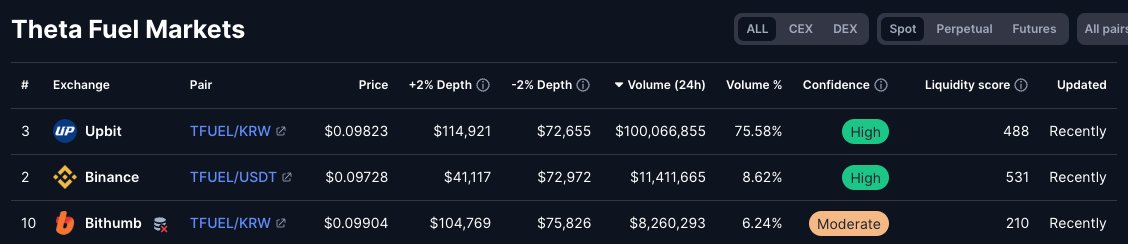 mitchliu's tweet photo. @Theta_Network Over $100M last 24hr volume from Upbit https://t.co/unve6rBNi2