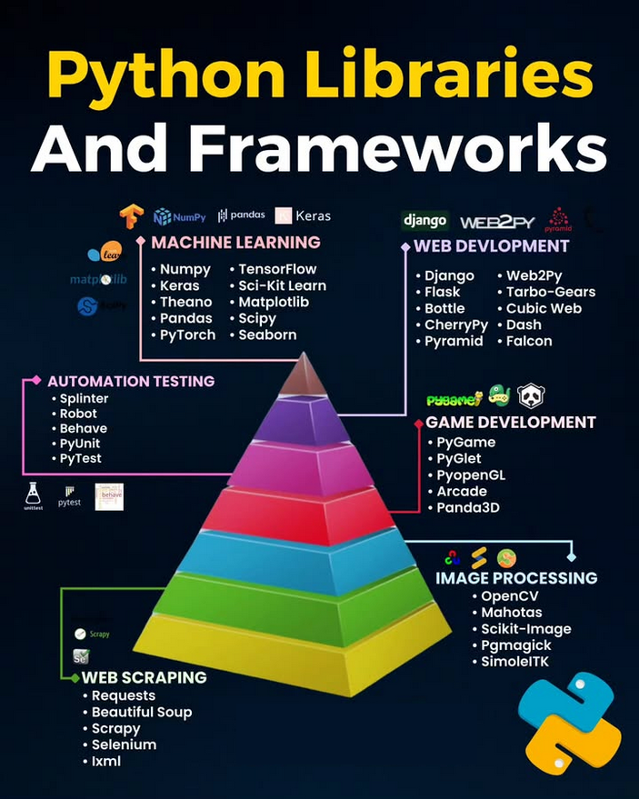 Python_Dv's tweet image. Python Libraries And Frameworks !

#python #programming #developer #programmer #coding #coder #softwaredeveloper #computerscience #webdev #webdeveloper #webdevelopment #pythonprogramming #pythonquiz #ai #ml #machinelearning #datascience