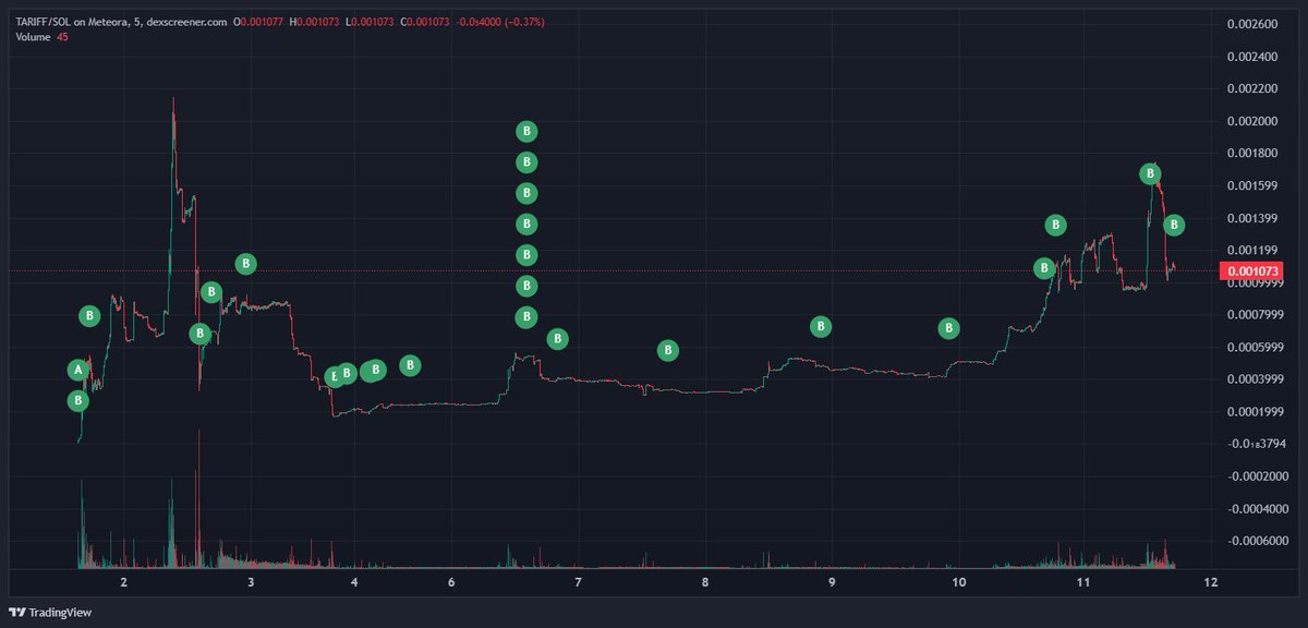 tradetariff's tweet image. This all started with a single green dot. #FLYWHEEL #WORKING #TARIFF
