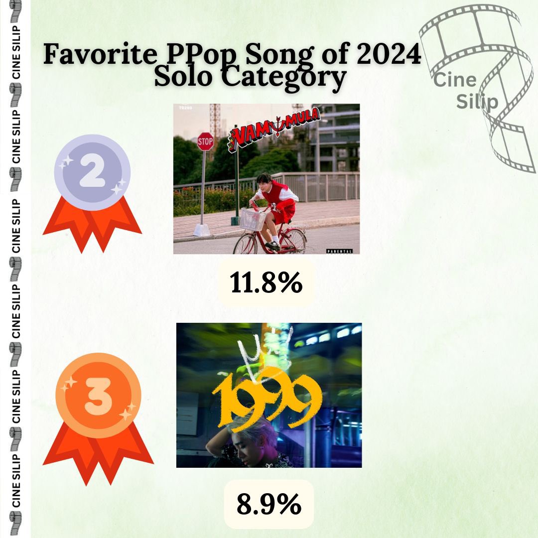 _cinesilip's tweet photo. #CineSilip First #FanFavoriteAwards 
Favorite PPop Song of 2024: (Solo) 
3rd: #1999 by @JoshCullen_s with 8.9% of total votes! 
2nd: #Namumula by @clfrnia_maki with 11.8% of total votes! 
#JOSHCULLEN #MAKI #SB19 https://t.co/Ly7FG8vlSl