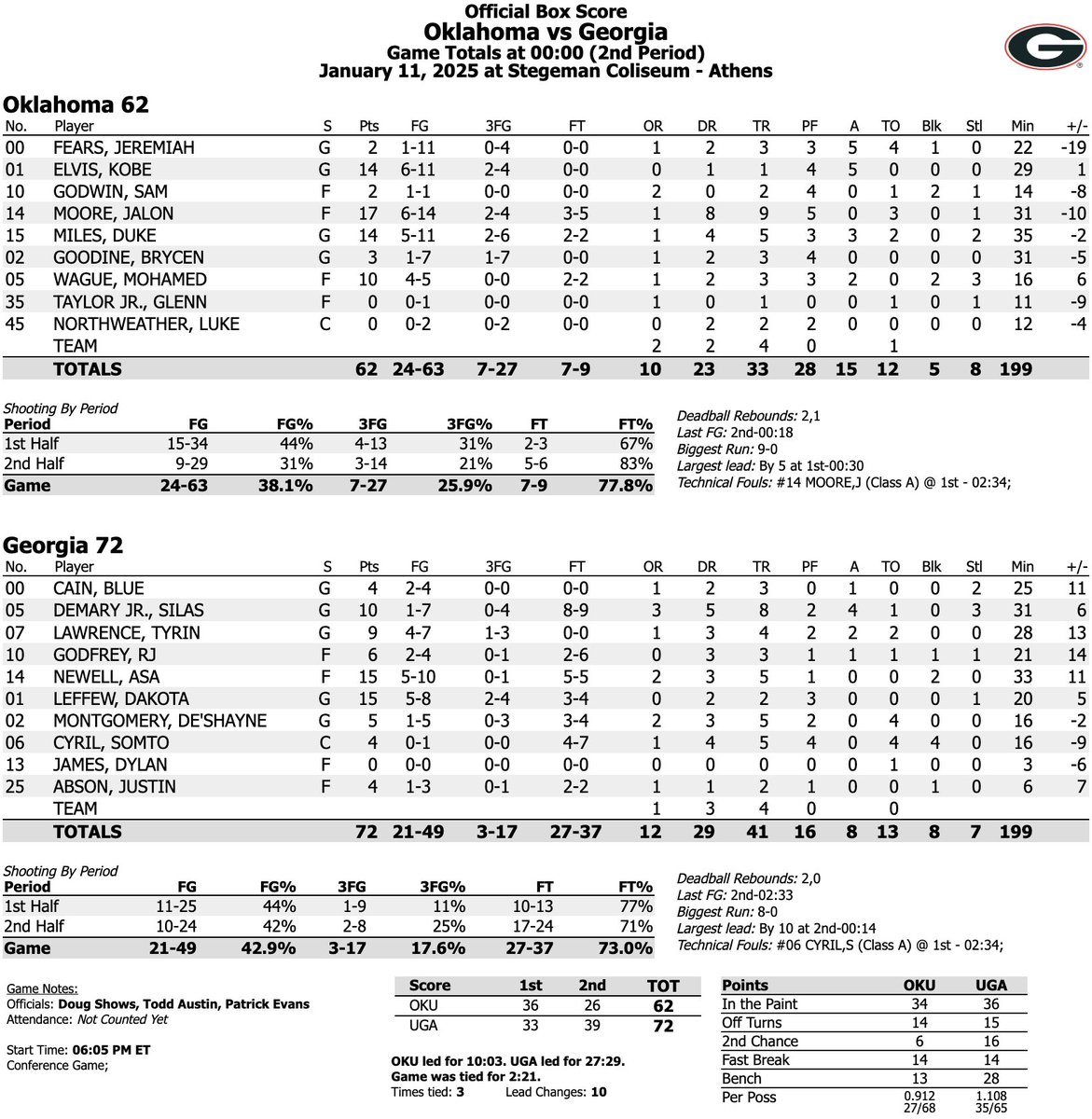 BrodyLusk247's tweet photo. Final box from Oklahoma's 72-62 loss to Georgia: https://t.co/zCzpSQItjS