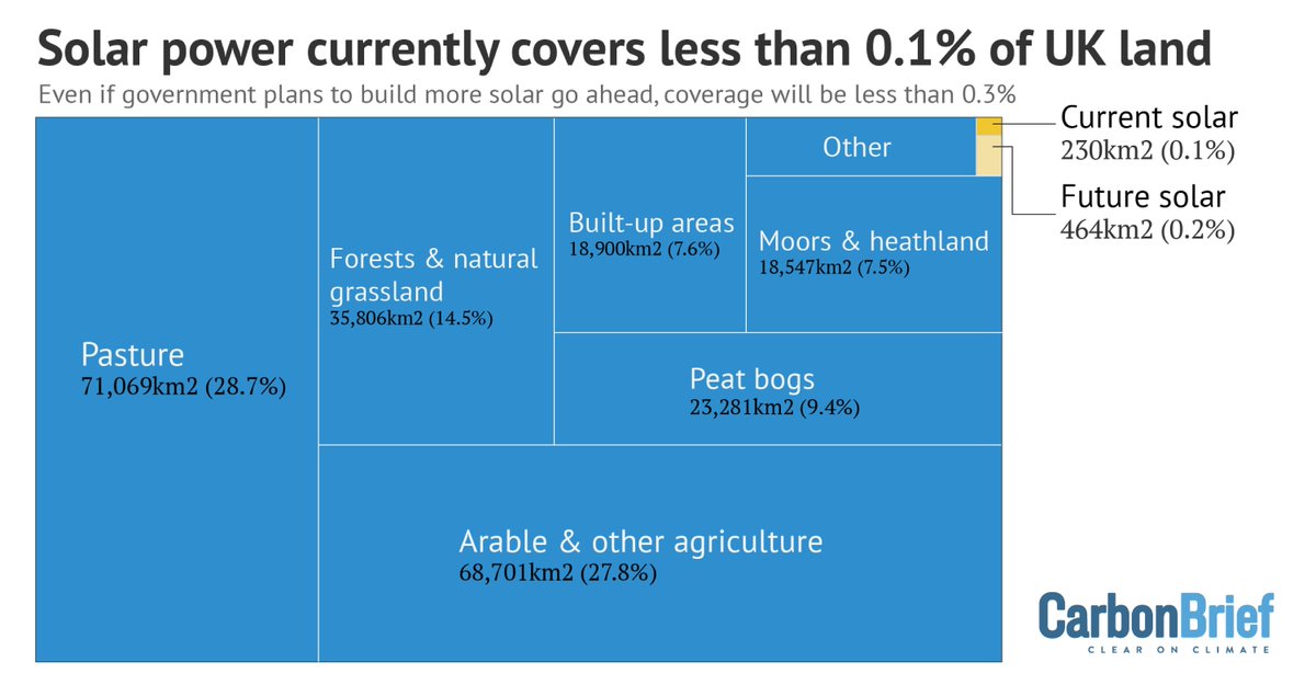 Carbon Brief (@carbonbrief) on Twitter photo Factcheck: Is solar power a ‘threat’ to UK farmland? | <a href="/Josh_Gabbatiss/">Josh Gabbatiss</a> <a href="/freyagraham_/">Freya Graham</a> <a href="/rtmcswee/">Robert McSweeney</a> <a href="/GAViglione/">Giuliana A. Viglione, PhD</a> w/ comment from Jordan Macknick Seeta Sistla M. Ryyan Khan <a href="/SolarEnergyUK_/">Solar Energy UK</a> #CBarchive
Read here: buff.ly/3W87nbL Factcheck: Is solar power a ‘threat’ to UK farmland? | <a href="/Josh_Gabbatiss/">Josh Gabbatiss</a> <a href="/freyagraham_/">Freya Graham</a> <a href="/rtmcswee/">Robert McSweeney</a> <a href="/GAViglione/">Giuliana A. Viglione, PhD</a> w/ comment from Jordan Macknick Seeta Sistla M. Ryyan Khan <a href="/SolarEnergyUK_/">Solar Energy UK</a> #CBarchive
Read here: buff.ly/3W87nbL